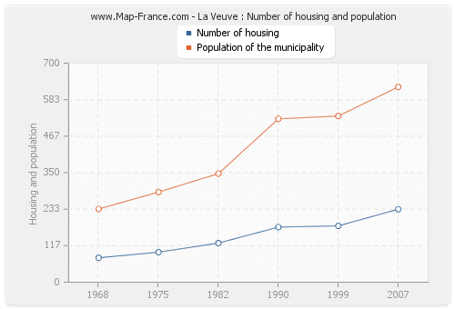 La Veuve : Number of housing and population